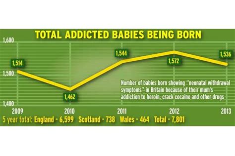 statistics of babies born addicted to drugs